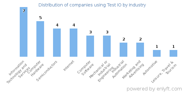 Companies using Test IO - Distribution by industry