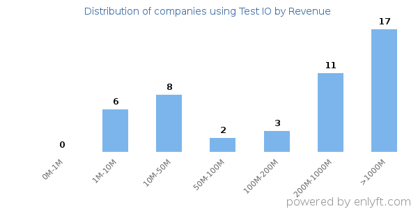 Test IO clients - distribution by company revenue
