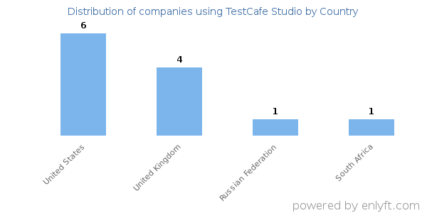 TestCafe Studio customers by country