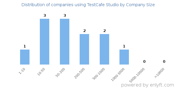 Companies using TestCafe Studio, by size (number of employees)