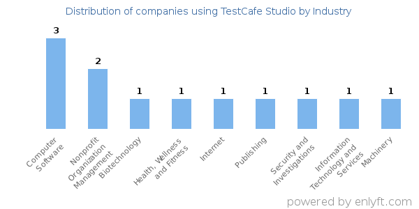 Companies using TestCafe Studio - Distribution by industry