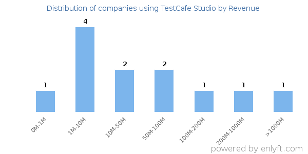 TestCafe Studio clients - distribution by company revenue