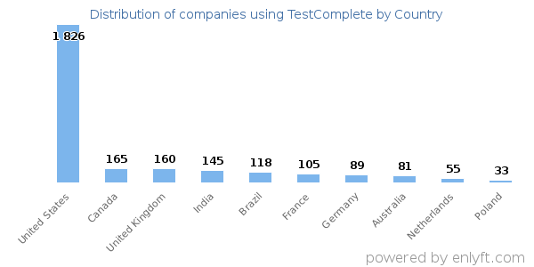 TestComplete customers by country