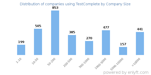 Companies using TestComplete, by size (number of employees)