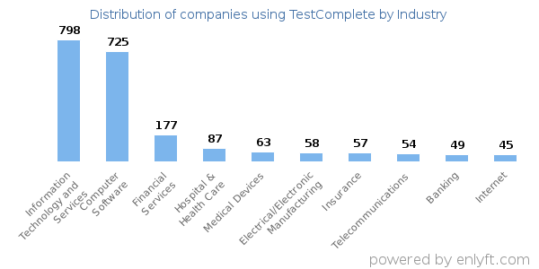 Companies using TestComplete - Distribution by industry
