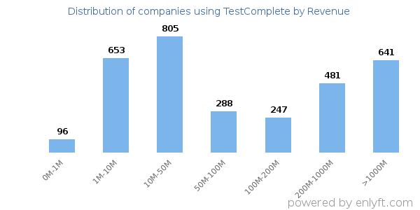 TestComplete clients - distribution by company revenue