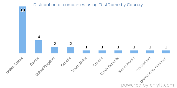 TestDome customers by country