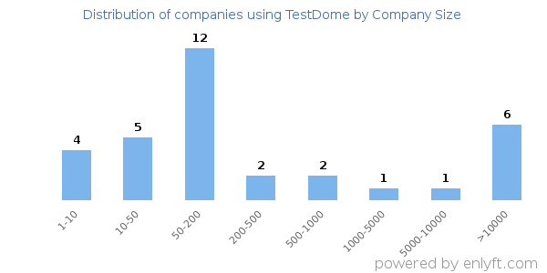 Companies using TestDome, by size (number of employees)