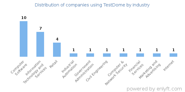 Companies using TestDome - Distribution by industry