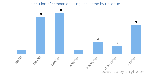 TestDome clients - distribution by company revenue