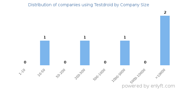 Companies using Testdroid, by size (number of employees)