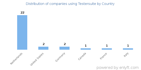 Testersuite customers by country