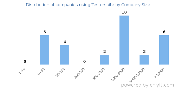 Companies using Testersuite, by size (number of employees)