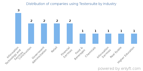 Companies using Testersuite - Distribution by industry