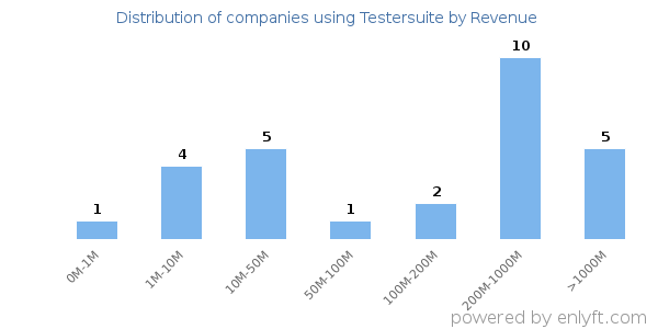 Testersuite clients - distribution by company revenue