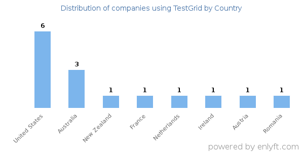 TestGrid customers by country