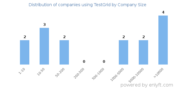 Companies using TestGrid, by size (number of employees)