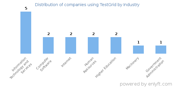 Companies using TestGrid - Distribution by industry