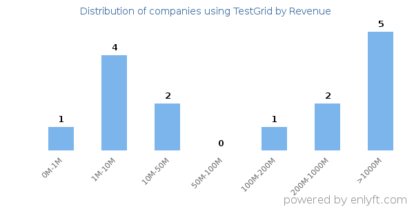 TestGrid clients - distribution by company revenue