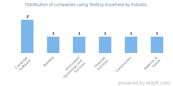 Companies using Testing Anywhere - Distribution by industry
