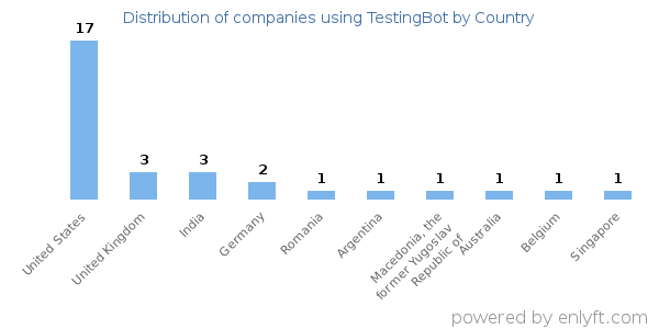 TestingBot customers by country