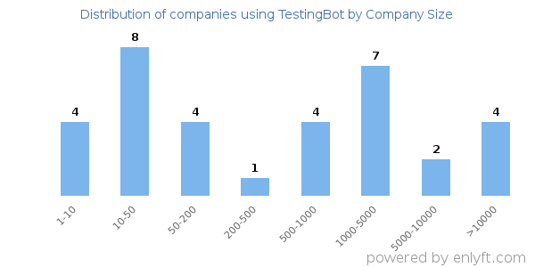 Companies using TestingBot, by size (number of employees)