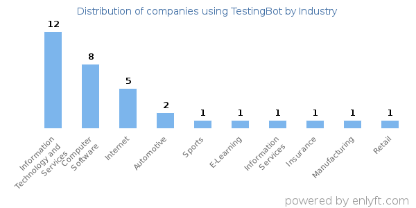 Companies using TestingBot - Distribution by industry
