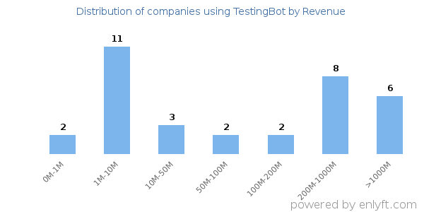 TestingBot clients - distribution by company revenue
