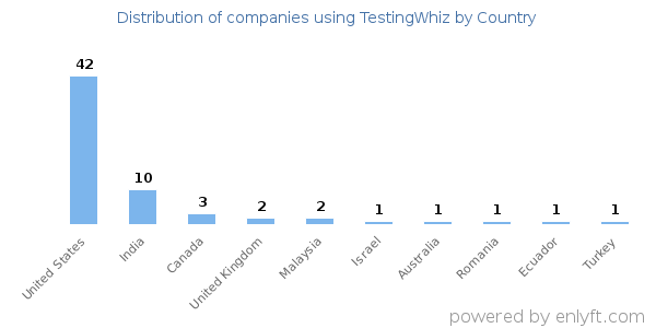TestingWhiz customers by country