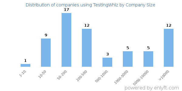 Companies using TestingWhiz, by size (number of employees)