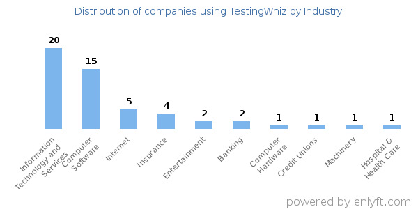 Companies using TestingWhiz - Distribution by industry