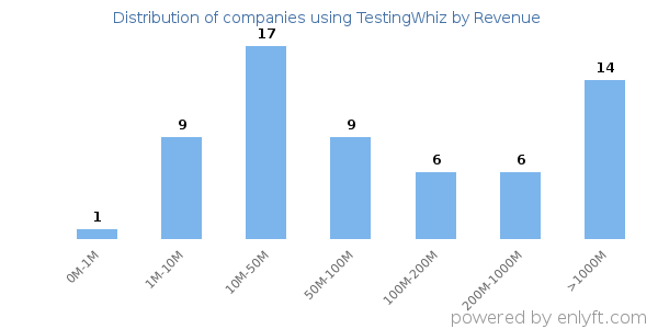 TestingWhiz clients - distribution by company revenue