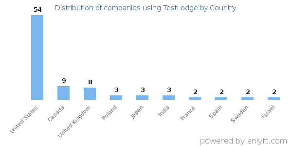 TestLodge customers by country