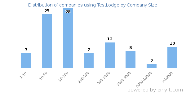 Companies using TestLodge, by size (number of employees)