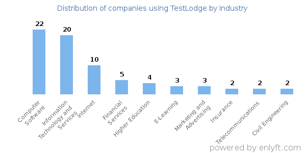 Companies using TestLodge - Distribution by industry