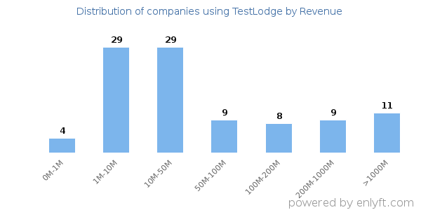 TestLodge clients - distribution by company revenue
