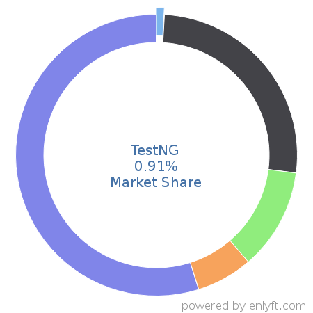 TestNG market share in Software Testing Tools is about 0.91%