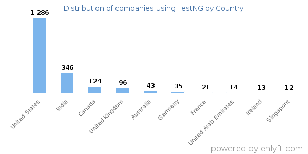 TestNG customers by country