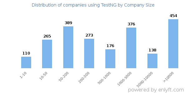 Companies using TestNG, by size (number of employees)