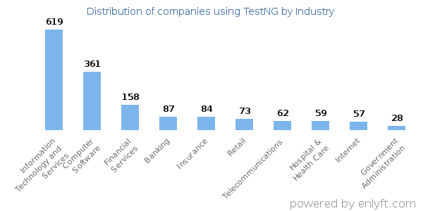 Companies using TestNG - Distribution by industry