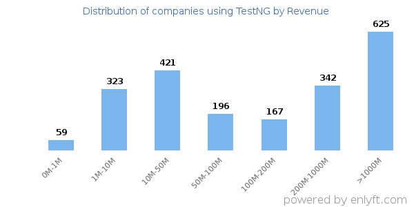 TestNG clients - distribution by company revenue
