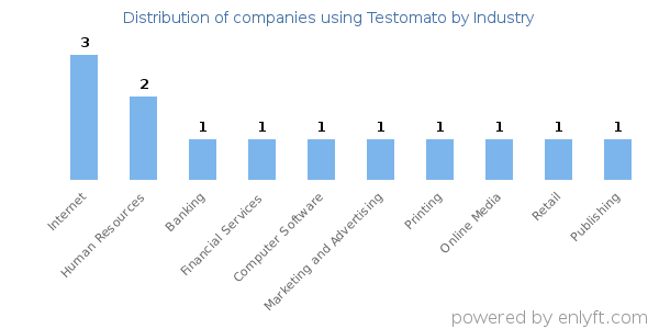 Companies using Testomato - Distribution by industry