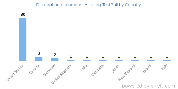 TestRail customers by country