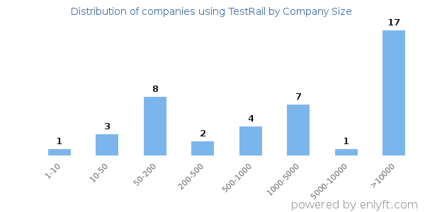 Companies using TestRail, by size (number of employees)
