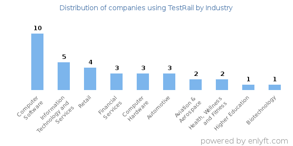 Companies using TestRail - Distribution by industry