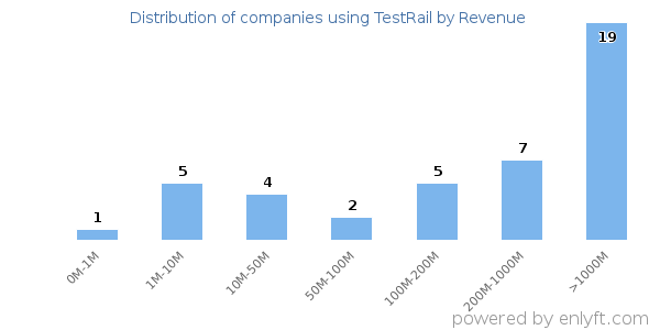 TestRail clients - distribution by company revenue