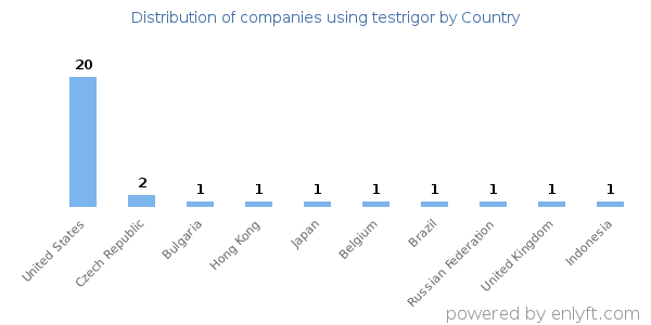 testrigor customers by country