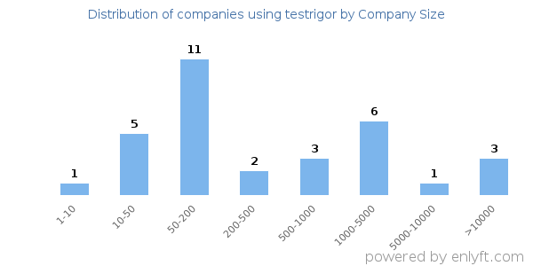 Companies using testrigor, by size (number of employees)