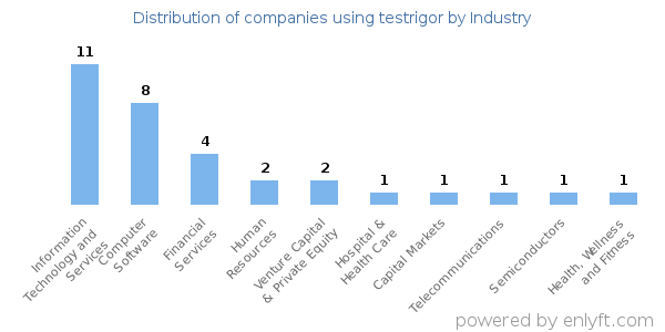 Companies using testrigor - Distribution by industry