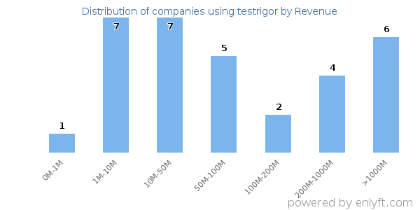 testrigor clients - distribution by company revenue